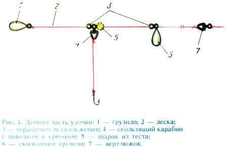 Основные типы снастей