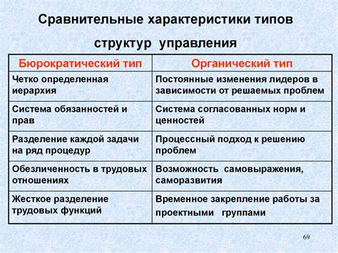 Основные характеристики видов