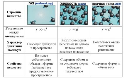 Основные характеристики молекул