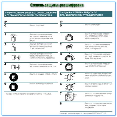 Основные характеристики стандартов IP65 и IP67