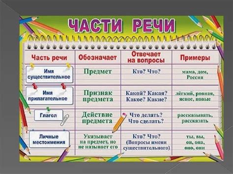 Основные части речи в русском языке