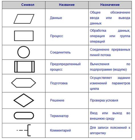 Основные черты блок-схемы: