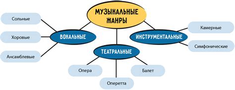 Основные черты музыкальных жанров