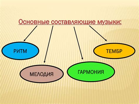 Основные элементы музыкального творчества: мелодия, ритм, гармония