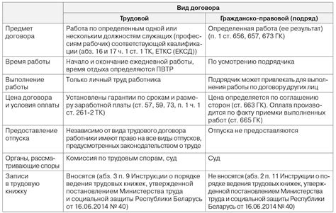 Основные элементы трудового договора