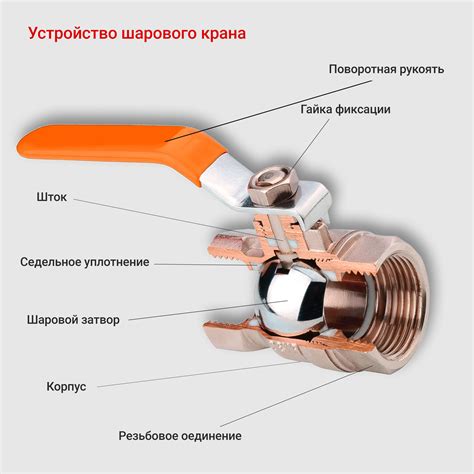 Основные элементы шарового крана