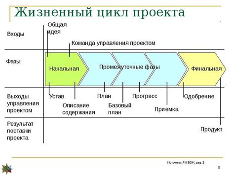 Основные этапы жизненного цикла проекта