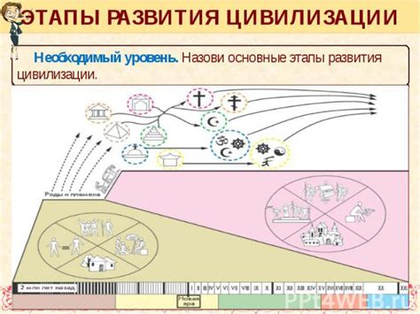 Основные этапы и эры в развитии человеческой цивилизации