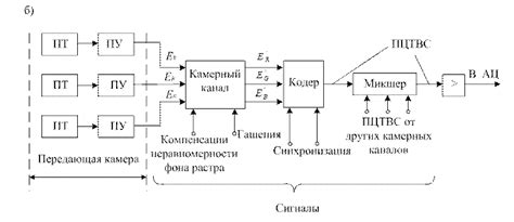 Основные этапы передачи телевизионного сигнала