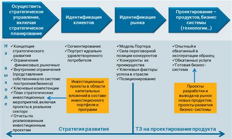 Основные этапы планирования