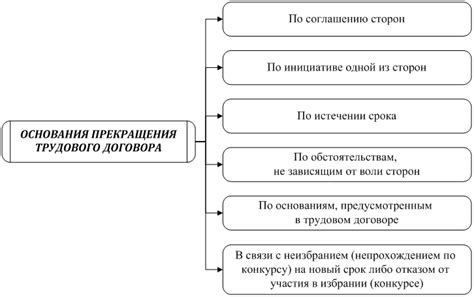 Основные этапы прекращения трудового договора по юридическим основаниям