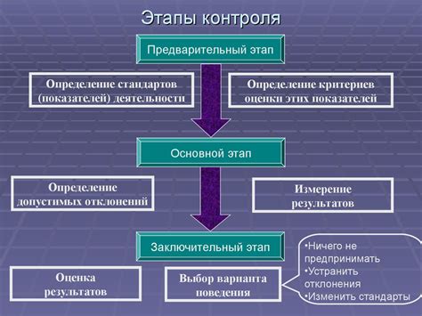 Основные этапы процесса алгоритма контроля корректности умножения в практике