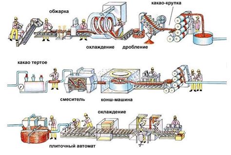 Основные этапы процесса изготовления сладостей