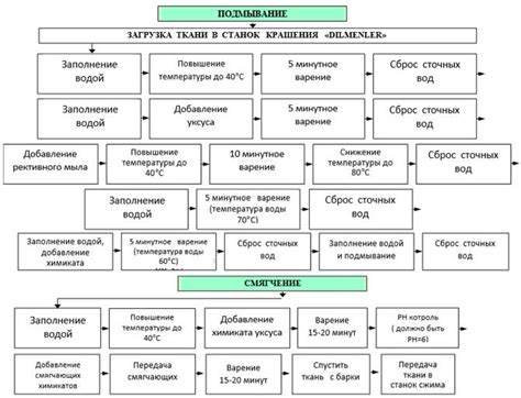 Основные этапы процесса окрашивания белой мастики с использованием пищевых красителей