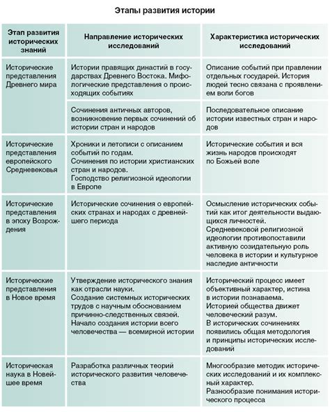 Основные этапы развития и применения