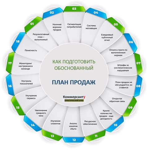 Основы маркетинга и навыки стратегического планирования продаж