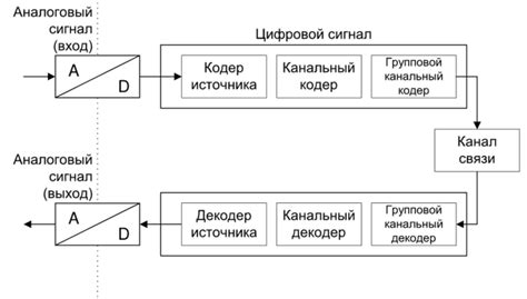 Основы передачи звуковых сигналов по светопроводным соединениям