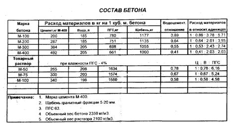 Основы правильной смеси компонентов для достижения качественного бетона марки 250