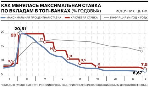 Особенности процентной ставки