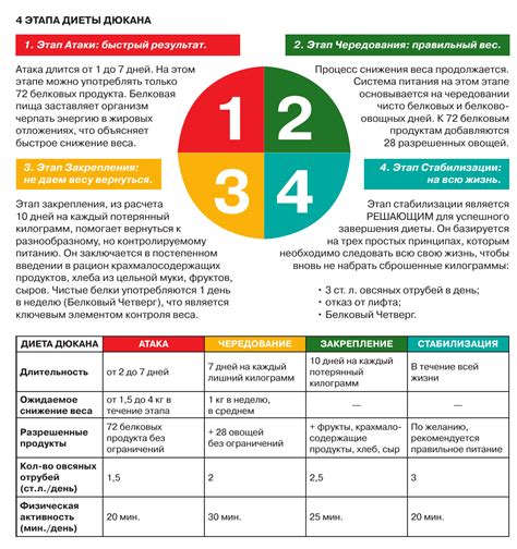 Особенности рациона в период атаки по методу Дюкана