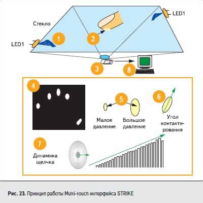 Особенности технологии Multi-Touch