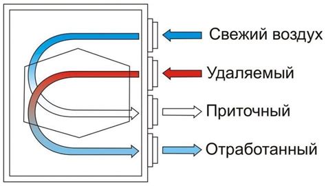 Особенности циркуляции воздуха в замкнутом пространстве