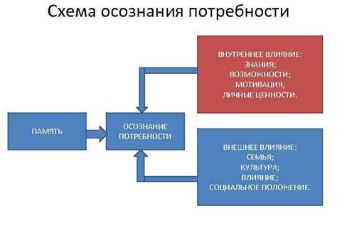 Осознание потребности