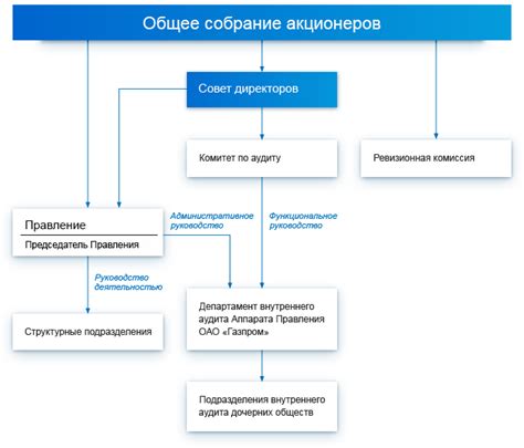 Отделы и подразделения компании "Газпром"