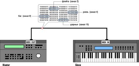 Отличие MIDI от аналоговых входов