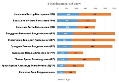 Отслеживание результатов голосования