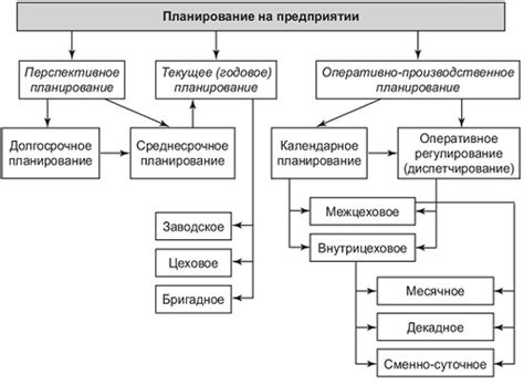 Отсутствие цели и долгосрочного плана