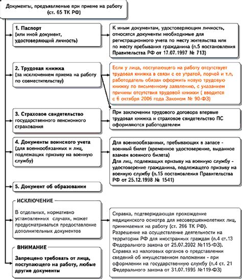 Оформление необходимых документов и прохождение инспекций