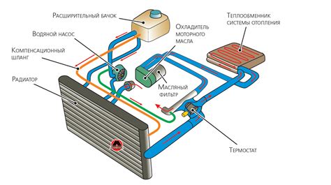 Охлаждение дизельного двигателя