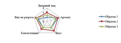 Оценка вкусовых характеристик