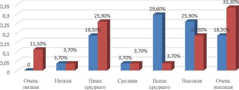 Оценка влияния веса