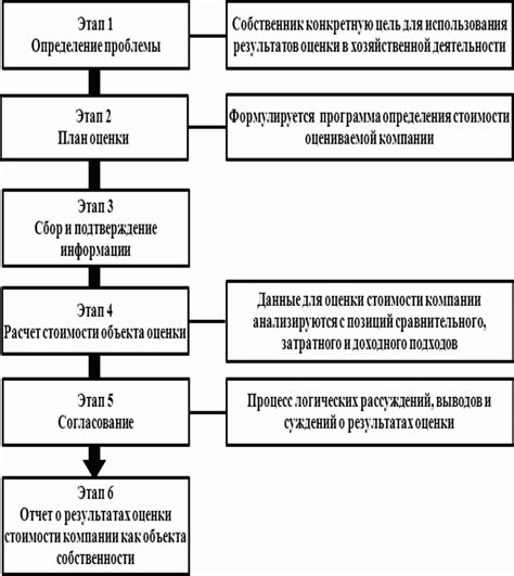 Оценка имущества компании