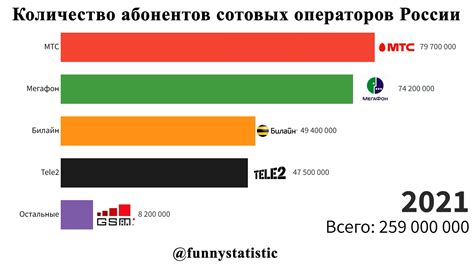 Оценка качества связи "Волна" по регионам