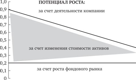 Оценка потенциала роста