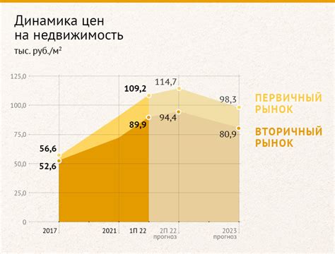 Оценка рынка недвижимости