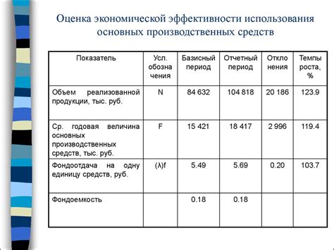 Оценка экономической жизнеспособности основных средств