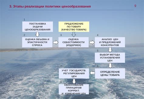 Оценка эффективности выбранной стратегии ценообразования