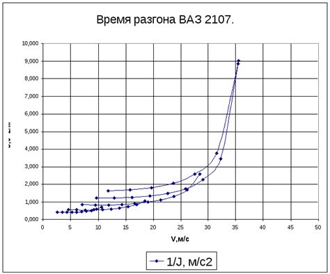 Оценка эффективности разгона без питания