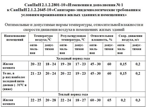 Ошибки в поддержании нужной температуры в помещении