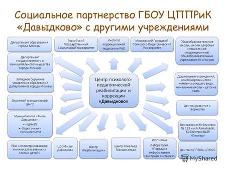 Партнерство с другими культурными учреждениями