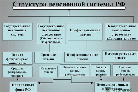 Пенсионная система и требования