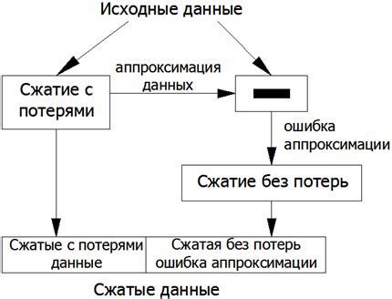 Передача данных без потерь: выбор оптимальных методов