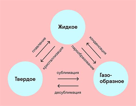 Переход субстанции из твердого состояния в газообразное состояние