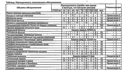 Периодичность технического обслуживания