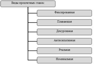 Перспективы изменения процентных ставок