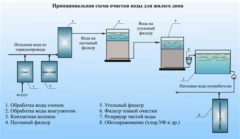 Перспективы развития автоматизации химического соединения в системах очистки воды